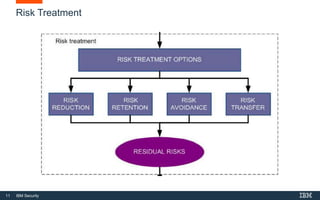 11 IBM Security
Risk Treatment
 