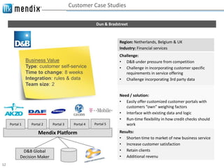 Customer Case Studies

                                                     Dun & Bradstreet



                                                                Region: Netherlands, Belgium & UK
                                                                Industry: Financial services
                                                                Challenge:
                Business Value                                  • D&B under pressure from competition
                Type: customer self-service                     • Challenge in incorporating customer specific
                Time to change: 8 weeks                            requirements in service offering
                Integration: rules & data                       • Challenge incorporating 3rd party data
                Team size: 2

                                                                Need / solution:
                                                                • Easily offer customized customer portals with
                                                                   customers “own” weighing factors
                                                                • Interface with existing data and logic
                                                                • Run-time flexibility in how credit checks should
     Portal 1     Portal 2   Portal 3    Portal 4   Portal 5       work
                      Mendix Platform                           Results:
                                                                • Shorten time to market of new business service
                                                                • Increase customer satisfaction
             D&B Global                                         • Retain clients
            Decision Maker                                      • Additional revenu
12
 
