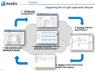 Product
                                                Supporting the full agile application lifecycle
                        1. Collaborate
                        using sprintr™




                                                                              2. Develop with the
                                                                              App Factory™




                                   5. Manage & monitor with the
     4. Get real-time user
                                     Enterprise Cloud Portal™
     feedback & iterate




                                                           3. Deploy to the Cloud using
                                                           single-click-deploy
14
 