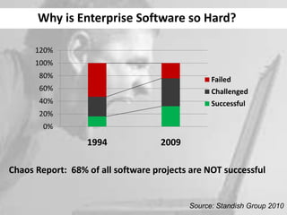 Why is Enterprise Software so Hard?

          120%
          100%
           80%                                       Failed
           60%                                       Challenged
           40%                                       Successful
           20%
            0%

                      1994              2009

    Chaos Report: 68% of all software projects are NOT successful


                                               Source: Standish Group 2010
4
 