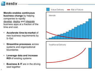 Mendix enables continuous
    business change by helping
    companies to rapidly
    develop, deploy and integrate
    business apps at a fraction of the
    time and cost.

    • Accelerate time-to-market of
      new business requirements by
      5-10x!

    • Streamline processes across
      systems and organizational
      boundaries

    • Leverage data and increase
      ROI of existing systems

    • Business & IT are in the driving
      seat together
9
 