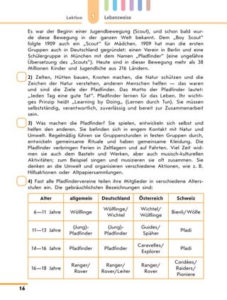 1Lektion Lebensweise
16
Es war der Beginn einer Jugendbewegung (Scout), und schon bald wur-
de diese Bewegung in der ganzen Welt bekannt. Dem „Boy Scout”
folgte 1909 auch ein „Scout” für Mädchen. 1909 hat man die ersten
Gruppen auch in Deutschland gegründet: einen Verein in Berlin und eine
Schülergruppe in München mit dem Namen „Pfadfinder” (eine ungefähre
Übersetzung des „Scouts”). Heute sind in dieser Bewegung mehr als 38
Millionen Kinder und Jugendliche aus 216 Ländern.
	2) Zelten, Hütten bauen, Knoten machen, die Natur schützen und die
Zeichen der Natur verstehen, anderen Menschen helfen — das waren
und sind die Ziele der Pfadfinder. Das Motto der Pfadfinder lautet:
„Jeden Tag eine gute Tat”. Pfadfinder lernen für das Leben. Ihr wichti-
ges Prinzip heißt „Learning by Doing„ (Lernen durch Tun). Sie müssen
selbstständig, verantwortlich, zuverlässig und bereit zur Zusammenarbeit
sein.
	3) Was machen die Pfadfinder? Sie spielen, entwickeln sich selbst und
helfen den anderen. Sie befinden sich in engem Kontakt mit Natur und
Umwelt. Regelmäßig führen sie Gruppenstunden in festen Gruppen durch,
entwickeln gemeinsame Rituale und haben gemeinsame Kleidung. Die
Pfadfinder verbringen Ferien in Zeltlagern und auf Fahrten. Viel Zeit wid-
men sie auch dem Basteln und Werken, aber auch musisch-kulturellen
Aktivitäten; zum Beispiel singen und musizieren sie oft zusammen. Sie
denken an die Umwelt und organisieren verschiedene Aktionen, wie z. B.
Hilfsaktionen oder Altpapiersammlungen.
	4) Fast alle Pfadfindervereine teilen ihre Mitglieder in verschiedene Alters-
stufen ein. Die gebräuchlichsten Bezeichnungen sind:
Alter allgemein Deutschland Österreich Schweiz
6—11 Jahre Wölflinge
Wölflinge/
Wichtel
Wichtel/
Wölflinge
Bienli/Wölfe
11—13 Jahre
(Jung)-
Pfadfinder
(Jung)-
Pfadfinder
Guides/
Späher
Pfadi
14—16 Jahre Pfadfinder Pfadfinder
Caravelles/
Explorer
Pfadi
16—18 Jahre
Ranger/
Rover
Ranger/
Rover/Leiter
Ranger/
Rover
Cordées/
Raiders/
Pioniere
 