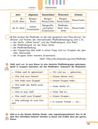 1Lektion Lebensweise
17
Alter allgemein Deutschland Österreich Schweiz
18—
21/25 Jahre
Ranger/
Rover
Ranger/
Rover/Leiter
Ranger/
Rover/Leiter
Rover/Leiter
ab 21 Jahre
Leiter/
Erwachsener
Ranger/Ro-
ver/Leiter/
Erwachsener
Pfadfinder-
führer bzw.
-leiter
Rover/Leiter
	5)	Das Symbol der Pfadfinder ist die Lilie (graphisch eine Fleur-de-Lis). Tra-
ditionen und Formen der internationalen Pfadfinderbewegung sind z. B.:
—	das Motto „Allzeit bereit” und der Pfadfindergruß „Gut Pfad”,
—	der Pfadfindergruß mit der linken Hand,
—	die Pfadfinderkleidung,
—	das Truppprinzip (das heißt in einem Trupp sind nur Gruppen der glei-
chen Altersstufe),
—	die Gruppen leiten meistens Erwachsene.
Nach: http://de.wikipedia.org/wiki/Pfadfinder
	 Stellt euch vor: In eure Klasse ist eine deutsche Pfadfindergruppe gekommen.
Spielt in Gruppen Interviews mit den Pfadfindern. Gebraucht die Redemittel.
— Woher seid ihr gekommen? — Wir sind aus … gekommen.
— Wie sind eure Namen? — Unsere Namen sind…
— Wie heißt eure Gruppe? — Unsere Gruppe heißt…
— Wie heißt das Motto eurer
Gruppe?
— Unser Motto ist…
— Was ist euer Ziel? — Unser Ziel ist…
— Was macht eure Gruppe? — Unsere Gruppe…
— Wie verbringt ihr eure Frei-
zeit?
— In unserer Freizeit … wir…
… …
	 Gibt es in der Ukraine ähnliche Kinder- oder Jugendorganisationen? Was ist dir
über ihre Aktivitäten bekannt? Schreibe zu Hause und erzähle dann der ganzen
Klasse.
 