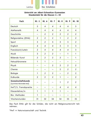 Lektion
43
Das Schulleben2
Unterricht am Albert-Schweitzer-Gymnasium
Stundentafel für die Klassen 5—10
Fach Kl. 5 Kl. 6 Kl. 7 Kl. 8 Kl. 9 Kl. 10
Deutsch 5 4 4 4 4 3
Mathematik 4 4 4 4 4 4
Geschichte – 2 2 2 2 2
Religionslehre (Ethik) 2 2 2 1 2 2
Sport 3 2 3 3 3 2
Englisch 4 4 4 3 3 3
Französisch/Latein 2 4 4 4 4 3
Musik 3 2 2 – 1 1
Bildende Kunst 2 2 2 2 – 1
Naturphänomene 1 1 – – – –
Physik – – 2 2 2 2
Chemie – – – 2 2 2
Biologie 1 2 2 – 2 2
Erdkunde 2 2 2 1 – 2
Gemeinschaftskunde
(суспільствознавство)
– – – 1 2 2
NwT*/3. Fremdsprache – – – 4 4 4
Klassenlehrer/in 1 1 1 1 – –
Bio: Methoden 1 – – – – –
Wochenstunden 31 32 34 34 35 35
Das Fach Ethik gilt für die Schüler, die nicht am Religionsunterricht teil-
nehmen.
*NwT = Naturwissenschaft und Technik
 
