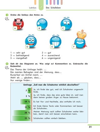 Lektion
51
Das Schulleben2
	 Ordne die Smileys den Noten zu.
А B C
D E F
1 — sehr gut	 2 — gut
3 — befriedigend	 4 — ausreichend
5 — mangelhaft	 6 — ungenügend
	 Sieh dir das Diagramm an. Was zeigt es? Kommentiere es. Gebrauche die
Redemittel.
Das Thema der Umfrage heißt: …
Die meisten Befragten sind der Meinung, dass…
Rund/fast ein Drittel meint, …
Mehr als … glauben, dass…
Nur wenige finden…
Umfrage „Soll man die Schulnoten wirklich abschaffen?”
7 %
Ja, ich finde das gut, weil ich Schulnoten ungerecht
finde.
2 %
Ja, ich finde, dass das eine gute Idee ist, weil man
dann keinen großen Ärger zu Hause bekommt.
19 % Es hat Vor- und Nachteile, also enthalte ich mich.
11 %
Ich finde kleine Texte oder Kommentare viel besser
als Schulnoten.
30 %
Meiner Meinung nach sollten Schulnoten weiter blei-
ben, damit man sich besser einschätzen kann.
32 % Schulnoten sollten einfach bleiben.
 