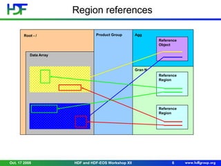 Region references
Root - /

Product Group

Agg
Reference
Object

Data Array

Gran N

Root -/

Reference
Region

Reference
Region

Oct. 17 2008

HDF and HDF-EOS Workshop XII

6

 