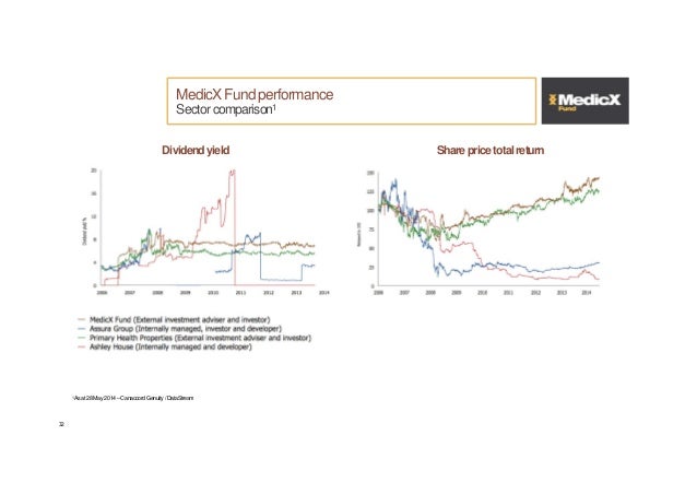 medic x share price