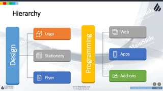 w w w . D o m a i n . c o m Page 54
www.MainSlide.com
© All Rights Reserved.
Confidential
HierarchyDesign
Programming
Logo
Stationery
Flyer
Web
Apps
Add-ons
 