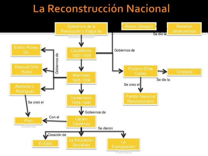 3er ParcialHistoria de Mexico II
