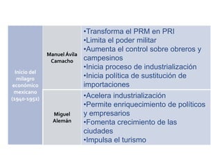 •Transforma el PRM en PRI
                              •Limita el poder militar
                              •Aumenta el control sobre obreros y
               Manuel Ávila
                Camacho       campesinos
                              •Inicia proceso de industrialización
  Inicio del
   milagro                    •Inicia política de sustitución de
 económico                    importaciones
 mexicano
(1940-1952)                   •Acelera industrialización
                              •Permite enriquecimiento de políticos
                 Miguel       y empresarios
                 Alemán       •Fomenta crecimiento de las
                              ciudades
                              •Impulsa el turismo
 