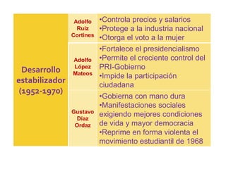 Adolfo    •Controla precios y salarios
                  Ruiz     •Protege a la industria nacional
                Cortines
                           •Otorga el voto a la mujer
                           •Fortalece el presidencialismo
                Adolfo     •Permite el creciente control del
  Desarrollo    López      PRI-Gobierno
                Mateos
                           •Impide la participación
estabilizador
                           ciudadana
 (1952-1970)
                           •Gobierna con mano dura
                           •Manifestaciones sociales
                Gustavo
                           exigiendo mejores condiciones
                 Díaz
                 Ordaz     de vida y mayor democracia
                           •Reprime en forma violenta el
                           movimiento estudiantil de 1968
 