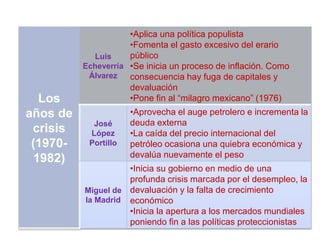 •Aplica una política populista
                     •Fomenta el gasto excesivo del erario
            Luis     público
          Echeverría •Se inicia un proceso de inflación. Como
           Álvarez   consecuencia hay fuga de capitales y
                     devaluación
   Los               •Pone fin al “milagro mexicano” (1976)
años de               •Aprovecha el auge petrolero e incrementa la
            José      deuda externa
 crisis    López      •La caída del precio internacional del
 (1970-    Portillo   petróleo ocasiona una quiebra económica y
                      devalúa nuevamente el peso
  1982)
                    •Inicia su gobierno en medio de una
                    profunda crisis marcada por el desempleo, la
          Miguel de devaluación y la falta de crecimiento
          la Madrid económico
                    •Inicia la apertura a los mercados mundiales
                    poniendo fin a las políticas proteccionistas
 