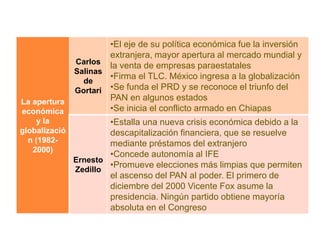 •El eje de su política económica fue la inversión
                       extranjera, mayor apertura al mercado mundial y
               Carlos
                       la venta de empresas paraestatales
               Salinas
                       •Firma el TLC. México ingresa a la globalización
                 de
               Gortari •Se funda el PRD y se reconoce el triunfo del
La apertura            PAN en algunos estados
económica              •Se inicia el conflicto armado en Chiapas
     y la              •Estalla una nueva crisis económica debido a la
globalizació           descapitalización financiera, que se resuelve
  n (1982-             mediante préstamos del extranjero
   2000)
                       •Concede autonomía al IFE
               Ernesto
                       •Promueve elecciones más limpias que permiten
               Zedillo
                       el ascenso del PAN al poder. El primero de
                       diciembre del 2000 Vicente Fox asume la
                       presidencia. Ningún partido obtiene mayoría
                       absoluta en el Congreso
 