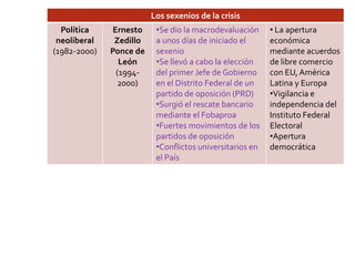 Los sexenios de la crisis
  Política     Ernesto    •Se dio la macrodevaluación     • La apertura
 neoliberal    Zedillo    a unos días de iniciado el      económica
(1982-2000)   Ponce de    sexenio                         mediante acuerdos
                 León     •Se llevó a cabo la elección    de libre comercio
                (1994-    del primer Jefe de Gobierno     con EU, América
                 2000)    en el Distrito Federal de un    Latina y Europa
                          partido de oposición (PRD)      •Vigilancia e
                          •Surgió el rescate bancario     independencia del
                          mediante el Fobaproa            Instituto Federal
                          •Fuertes movimientos de los     Electoral
                          partidos de oposición           •Apertura
                          •Conflictos universitarios en   democrática
                          el País
 