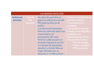 Los sexenios de la crisis
Gobiernos   Vicente   •Su elección permitió un        •Intensa actividad de los
 panistas     Fox     gobierno diferente a los del    partidos políticos
            Quesada   PRI (setenta años en el         •Enconada lucha
                      poder)                          partidista
                      •La Cámara de Diputados         •Los gobiernos de los
                      frenó las reformas eléctricas   Estados de la República
                      y hacendaria y el               presididos por
                      presupuesto del 2005            representantes de los
                      •Entró en pláticas para un      tres partidos fuertes:
                      acuerdo migratorio con EU            PRI 16 estados
                      •La cámara de Diputados              PAN 11 estados
                      desaforó a Andrés Manuel             PRD 5 estados
                      López Obrador por un
                      desacato a un fallo judicial
 