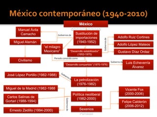 México
       Manuel Ávila                                      Contemporáneo
        Camacho                    Gobiernos de
                                                             Sustitución de
                                                             importaciones                                 Adolfo Ruiz Cortines




                                                                                      Gobiernos de
     Miguel Alemán                                            (1940-1952)
                                                                                                          Adolfo López Mateos
                        “el milagro
                        Mexicano”                        “Desarrollo estabilizador”                        Gustavo Díaz Ordaz
                                                              (1952-1970)
                                Periodo conocido como
       Civilismo                                                                                     Gobierno de
                                         “Desarrollo compartido” (1970-1976)
                                                                                                                   Luis Echeverría
                                                                                                                       Álvarez

 José López Portillo (1982-1988)
                                                            La petrolización
                                                             (1976-1982)
Miguel de la Madrid (1982-1988                                                                                     Vicente Fox
                                                           Política neoliberal                                     (2000-2006)
 Carlos Salinas de                                           (1982-2000)
                                          Gobiernos de




Gortari (1988-1994)                                                                                            Felipe Calderón
                                                                                                                (2006-2012)
  Ernesto Zedillo (1994-2000)                                    Sexenios
                                                                 Panistas
 