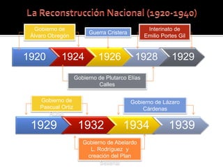 Gobierno de                                     Interinato de
                         Guerra Cristera
 Álvaro Obregón                                  Emilio Portes Gil



1920        1924             1926           1928            1929
                    Gobierno de Plutarco Elías
                             Calles

    Gobierno de                            Gobierno de Lázaro
    Pascual Ortiz                              Cárdenas
       Rubio

 1929                1932              1934                1939
                       Gobierno de Abelardo
                         L. Rodríguez y
                        creación del Plan
                             Sexenal
 