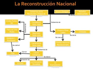 Gobiernos de la                    Álvaro Obregón                     Rebelión
                                          Revolución o Etapa de                                                 delahuertista
                                                                                                  Se dio la
                                             reconstrucción

Emilio Portes
                                               Caudillismo               Gobiernos de
     Gil
                           Gobiernos de        1920-1928

Pascual Ortiz                                                                    Plutarco Elías
   Rubio                                                                             Calles                       Cristiada
                                               Maximato
                                               1928-1934                                            Se dio la
                                                                              Se creo el
Abelardo L.
Rodríguez
                                              Cardenismo                       Partido Nacional
       Se creó el                             1934-1940                         Revolucionario

                                                      Gobiernos de
                      Con el
    Plan                                        Lázaro
   Sexenal                                     Cárdenas
                                                             Se dieron
                     Creación de
                                              La Educación                La
                El Ejido                        Socialista           Expropiación
                                                                      Petrolera
 