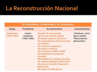 El Caudillismo, el Maximato y el Cardenismo
  Etapa       Presidente              Acontecimiento               Características
Cardenismo       Lázaro     •Se puso fin al maximato               •Cárdenas, como
(1934-1940)    Cárdenas     •Se dio una reforma agraria            figura central
              (1934-1940)   •El estado reguló la economía          •Nacionalismo
                            •Se nacionalizaron los ferrocarriles   democrático
                            y el petróleo
                            •Se unificó a campesinos
                            •Se unificó a obreros
                            •Se convirtió en PRM al PNR
                            •Se estableció la educación
                            socialista
                            •Se estableció el estado populista
                            •Se crearon Banjidal y Bancomext
                            •Se creó la Comisión Federal de
                            Electricidad
                            •Se apoyó el sindicalismo
 