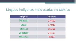 Línguas indígenas mais usadas no México
        Línguas          Falantes

        Náhuatl          37.450
         Otomí           17.083
        Mixteco          16.268
       Zapoteco          14.117
       Mazahua            9.631
 