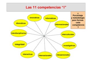 Las 11 competencias “i”
                                                                               ¿
                                                                          Porcentaje
                      innovativas      informáticas                     y metodología
                                                                         para formas
      idiomáticas                                                            cada
                                                  informacionales        competencia
                                                                               ?

interdisciplinarias
                                                            interculturales




    integridad
                                                             investigativas



              interactivas                            interpersonales
                                internacionales
 