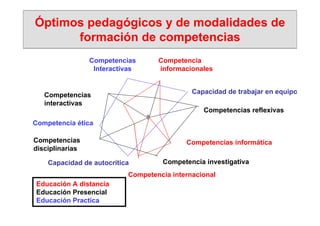 Óptimos pedagógicos y de modalidades de
      formación de competencias
                 Competencias      Competencia
                  Interactivas     informacionales


   Competencias                              Capacidad de trabajar en equipo
   interactivas
                                                Competencias reflexivas
Competencia ética

Competencias                               Competencias informática
disciplinarias

    Capacidad de autocrítica        Competencia investigativa
                           Competencia internacional
Educación A distancia
Educación Presencial
Educación Practica
 