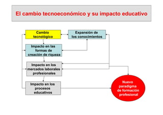 El cambio tecnoeconómico y su impacto educativo


         Cambio             Expansión de
       tecnológico        los conocimientos

      Impacto en las
        formas de
    creación de riqueza

      Impacto en los
    mercados laborales
       profesionales

                                                 Nuevo
     Impacto en los
                                               paradigma
       procesos
                                              de formación
       educativos
                                               profesional
 