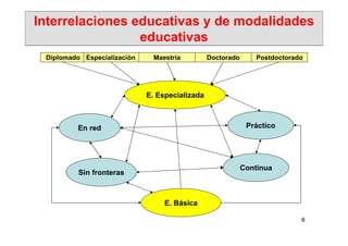 Interrelaciones educativas y de modalidades
                 educativas
 Diplomado Especialización     Maestría         Doctorado       Postdoctorado




                             E. Especializada



         En red                                              Práctico




                                                            Continua
          Sin fronteras



                                  E. Básica

                                                                            6
 