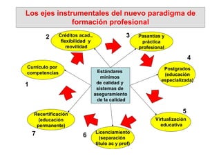 Los ejes instrumentales del nuevo paradigma de
              formación profesional
         2      Créditos acad.,                  3    Pasantías y
                 flexibilidad y                        práctica
                    movilidad                         profesional

                                                                              4
Currículo por                                                   Postgrados
competencias                       Estándares
                                                                (educación
                                     mínimos
                                                               especializada)
1                                  de calidad y
                                   sistemas de
                                  aseguramiento
                                   de la calidad


    Recertificación
                                                                         5
      (educación                                             Virtualización
     permanente)                                               educativa
    7                             Licenciamiento
                          6         (separación
                                  titulo ac y prof)
 
