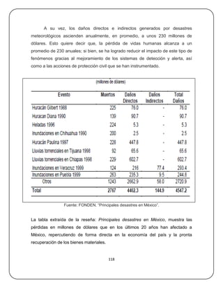 A su vez, los daños directos e indirectos generados por desastres
meteorológicos ascienden anualmente, en promedio, a unos 230 millones de
dólares. Esto quiere decir que, la pérdida de vidas humanas alcanza a un
promedio de 230 anuales; si bien, se ha logrado reducir el impacto de este tipo de
fenómenos gracias al mejoramiento de los sistemas de detección y alerta, así
como a las acciones de protección civil que se han instrumentado.




                Fuente: FONDEN. ―Principales desastres en México‖.


La tabla extraída de la reseña: Principales desastres en México, muestra las
pérdidas en millones de dólares que en los últimos 20 años han afectado a
México, repercutiendo de forma directa en la economía del país y la pronta
recuperación de los bienes materiales.


                                         118
 