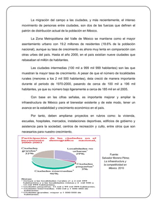 La migración del campo a las ciudades, y más recientemente, el intenso
movimiento de personas entre ciudades, son dos de las fuerzas que definen el
patrón de distribución actual de la población en México.

      La Zona Metropolitana del Valle de México se mantiene como el mayor
asentamiento urbano con 19.2 millones de residentes (18.6% de la población
nacional), aunque su tasa de crecimiento es ahora muy lenta en comparación con
otras urbes del país. Hasta el año 2000, en el país existían nueve ciudades que
rebasaban el millón de habitantes.

      Las ciudades intermedias (100 mil a 999 mil 999 habitantes) son las que
muestran la mayor tasa de crecimiento. A pesar de que el número de localidades
rurales (menores a los 2 mil 500 habitantes), ésta creció de manera importante
durante el periodo de 1970-2000, pasando de cerca de 100 mil a 196 mil
habitantes, ya que su número bajo ligeramente a cerca de 185 mil en el 2005.

      Con base en las cifras señalas, es importante mejorar y ampliar la
infraestructura de México para el bienestar existente y de este modo, tener un
avance en la estabilidad y crecimiento económico en el país.

      Por tanto, deben ampliarse proyectos en rubros como: la vivienda,
escuelas, hospitales, mercados, instalaciones deportivas, edificios de gobierno y
asistencia para la sociedad, centros de recreación y culto, entre otros que son
necesarios para nuestro crecimiento.




                                                                  Fuente:
                                                           Salvador Moreno Pérez.
                                                             La infraestructura y
                                                            la competitividad en
                                                                 México. 2010




                                        47
 