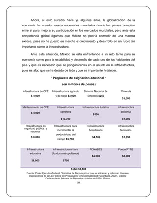 Ahora, si esto sucedió hace ya algunos años, la globalización de la
economía ha creado nuevos escenarios mundiales donde los países compiten
entre sí para mejorar su participación en los mercados mundiales, pero ante esta
competencia global digamos que México no podría competir de una manera
exitosa, púes no ha puesto en marcha el crecimiento y desarrollo en un rubro tan
importante como la infraestructura.

       Ante esta situación, México se está enfrentando a un reto tanto para su
economía como para la estabilidad y desarrollo de cada uno de los habitantes del
país y que es necesario que se pongan cartas en el asunto en la infraestructura,
pues es algo que se ha dejado de lado y que es importante fortalecer.

                          * Propuesta de asignación adicional *
                                     (en millones de pesos)

Infraestructura de CFE     Infraestructura agrícola       Sistema Nacional de                 Vivienda
       $ 4,000                 y de riego $3,000              Empleos $250
                                                                                               $1,000


Mantenimiento de CFE            Infraestructura          Infraestructura turística         Infraestructura

       $ 4,000                     carretera                                                  deportiva
                                                                   $500
                                    $10,700                                                    $1,000

  Infraestructura en         Infraestructura para             Infraestructura              Infraestructura
 seguridad pública y
                                incrementar la                 hospitalaria                   ferroviaria
       nacional
                               productividad del
       $ 6.000                                                    $4,500                       $1,650
                                campo $5,750


   Infraestructura          Infraestructura urbana              FONABES                     Fondo PYME
      educativa            (fondos metropolitanos)
                                                                  $4,500                       $2,000
       $6,000                         $750


                                              Total: 53,100
   Fuente: Poder Ejecutivo Federal, ―Iniciativa de Decreto por el que se adicionan y reforman diversas
     disposiciones de la Ley Federal de Presupuesto y Responsabilidad Hacendaria, 2008‖, Gaceta
                    Parlamentaria, Cámara de Diputados, octubre de 2008, México
                                                    50
 