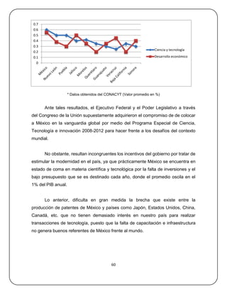 0.7
0.6
0.5
0.4
0.3
                                                                    Ciencia y tecnología
0.2
0.1                                                                 Desarrollo económico
  0




                    * Datos obtenidos del CONACYT (Valor promedio en %)


      Ante tales resultados, el Ejecutivo Federal y el Poder Legislativo a través
del Congreso de la Unión supuestamente adquirieron el compromiso de de colocar
a México en la vanguardia global por medio del Programa Especial de Ciencia,
Tecnología e innovación 2008-2012 para hacer frente a los desafíos del contexto
mundial.


      No obstante, resultan incongruentes los incentivos del gobierno por tratar de
estimular la modernidad en el país, ya que prácticamente México se encuentra en
estado de coma en materia científica y tecnológica por la falta de inversiones y el
bajo presupuesto que se es destinado cada año, donde el promedio oscila en el
1% del PIB anual.


      Lo anterior, dificulta en gran medida la brecha que existe entre la
producción de patentes de México y países como Japón, Estados Unidos, China,
Canadá, etc. que no tienen demasiado interés en nuestro país para realizar
transacciones de tecnología, puesto que la falta de capacitación e infraestructura
no genera buenos referentes de México frente al mundo.




                                            60
 