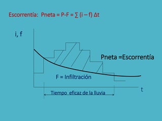 Escorrentía: Pneta = P-F = ∑ (i – f) ∆t
i, f
t
F = Infiltración
Pneta =Escorrentía
Tiempo eficaz de la lluvia
 