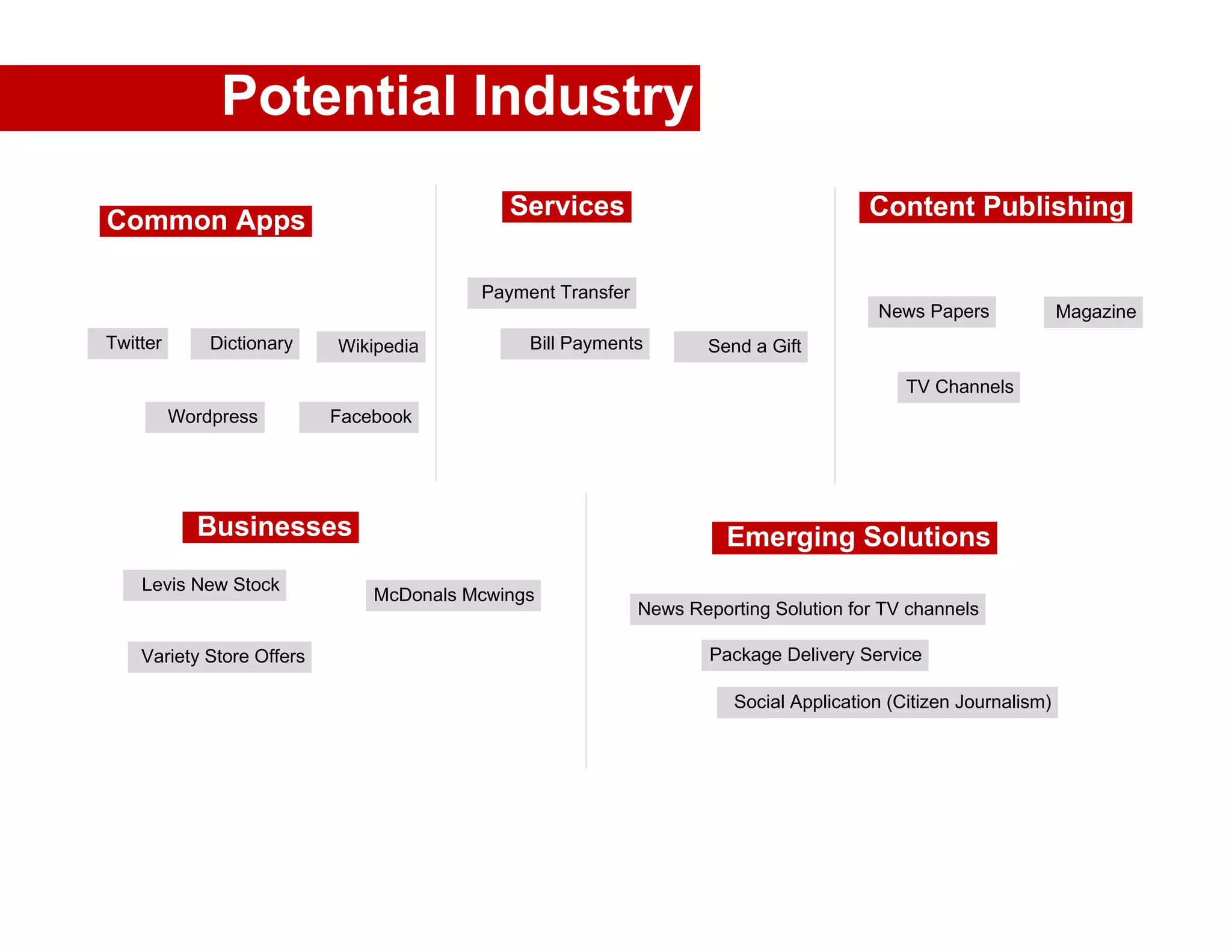 Potential Industry
                                            Services                                   Content Publishing
Common Apps

                                         Payment Transfer
                                                                                        News Papers              Magazine
Twitter       Dictionary   Wikipedia          Bill Payments         Send a Gift

                                                                                            TV Channels
          Wordpress        Facebook




            Businesses                                                Emerging Solutions
    Levis New Stock
                               McDonals Mcwings
                                                            News Reporting Solution for TV channels

    Variety Store Offers                                            Package Delivery Service

                                                                       Social Application (Citizen Journalism)
 