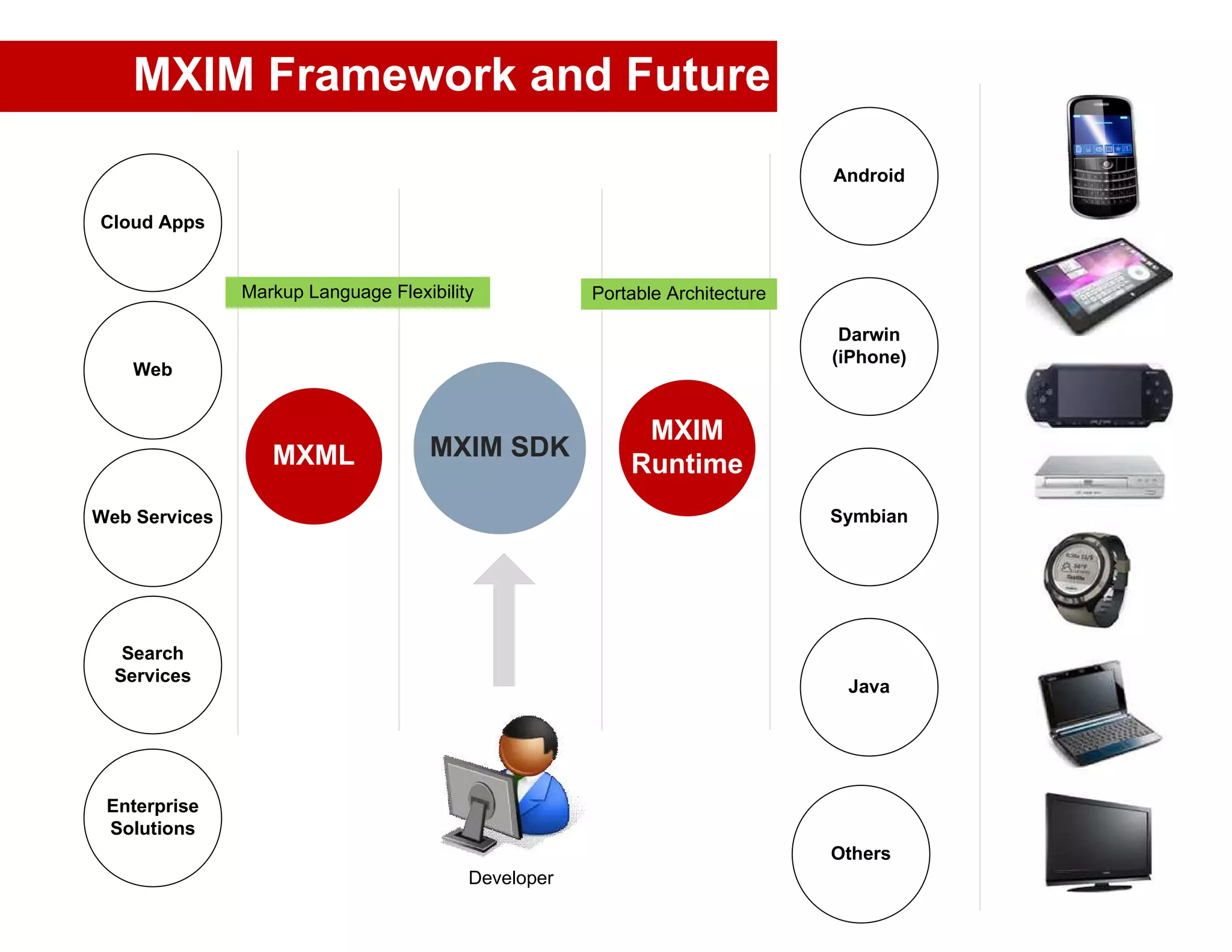 MXIM Framework and Future
                                                                             Android

Cloud Apps


               Markup Language Flexibility           Portable Architecture

                                                                              Darwin
                                                                             (iPhone)
    Web


                                                          MXIM
                  MXML              MXIM SDK
                                                         Runtime
Web Services                                                                 Symbian




   Search
  Services
                                                                              Java




 Enterprise
 Solutions
                                                                             Others
                                         Developer
 