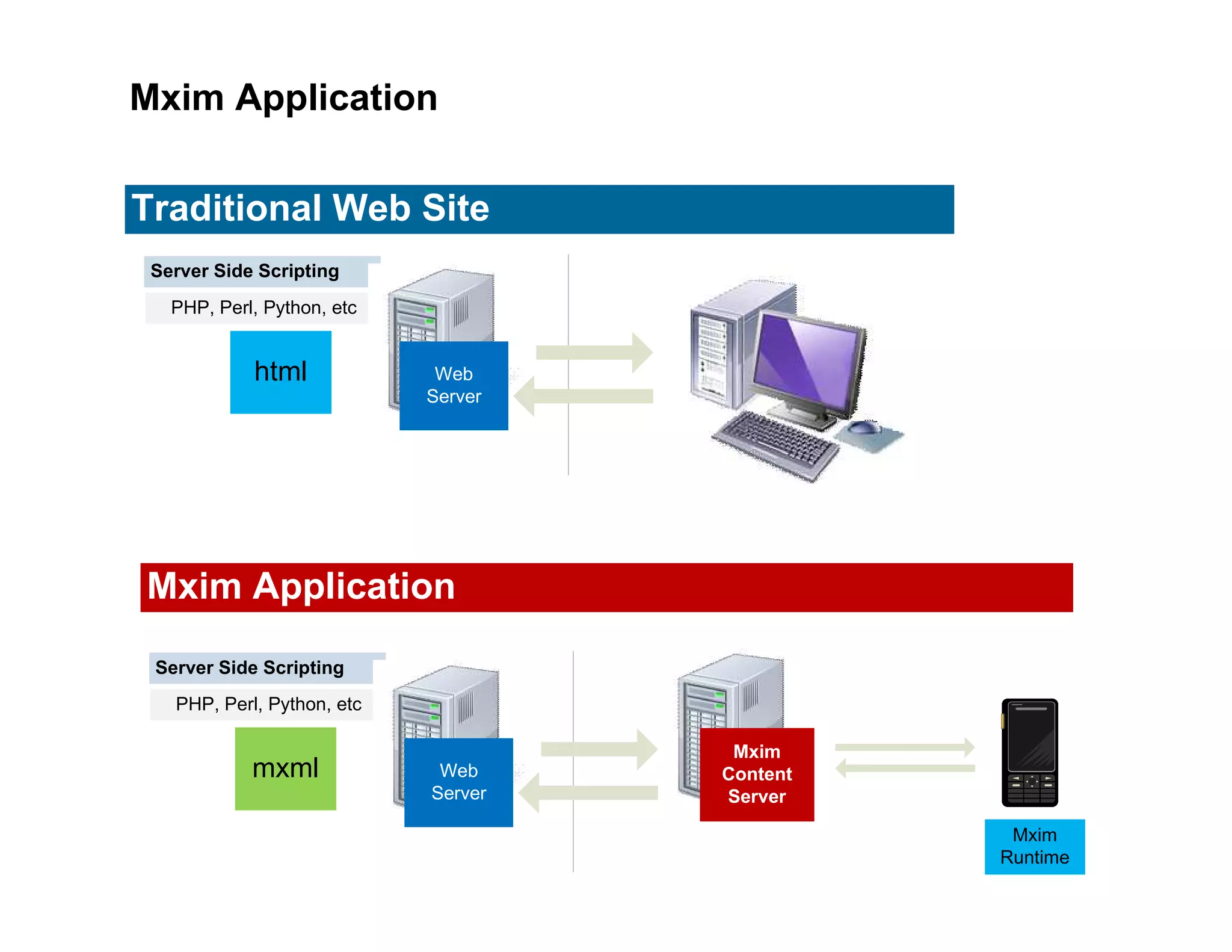 Mxim Application

Traditional Web Site
 Server Side Scripting
   PHP, Perl, Python, etc


            html             Web
                            Server




Mxim Application

 Server Side Scripting
   PHP, Perl, Python, etc

                                      Mxim
            mxml             Web     Content
                            Server   Server

                                                Mxim
                                               Runtime
 