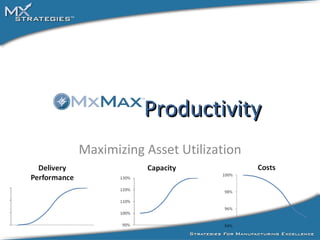 Productivity Maximizing Asset Utilization 