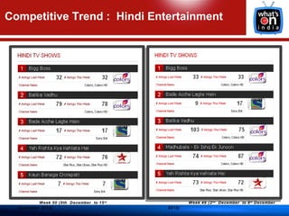 Competitive Trend : Hindi Entertainment




          Week 50 (9th December to 15 st           Week 49 (2 nd December to 8 st December
  December 2012)                           2012)
 