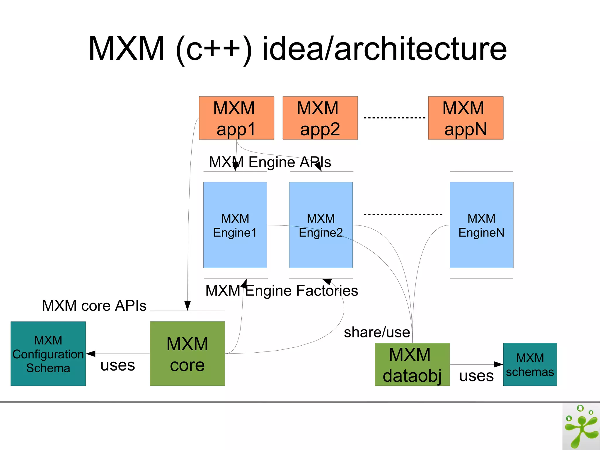 MXM (c++) idea/architecture
                              MXM       MXM                   MXM
                              app1      app2                  appN
                              MXM Engine APIs


                               MXM       MXM                    MXM
                              Engine1   Engine2                EngineN



                          MXM Engine Factories
     MXM core APIs

   MXM
                                                  share/use
                       MXM
Configuration                                           MXM                MXM
  Schema        uses   core                                              schemas
                                                       dataobj uses
 