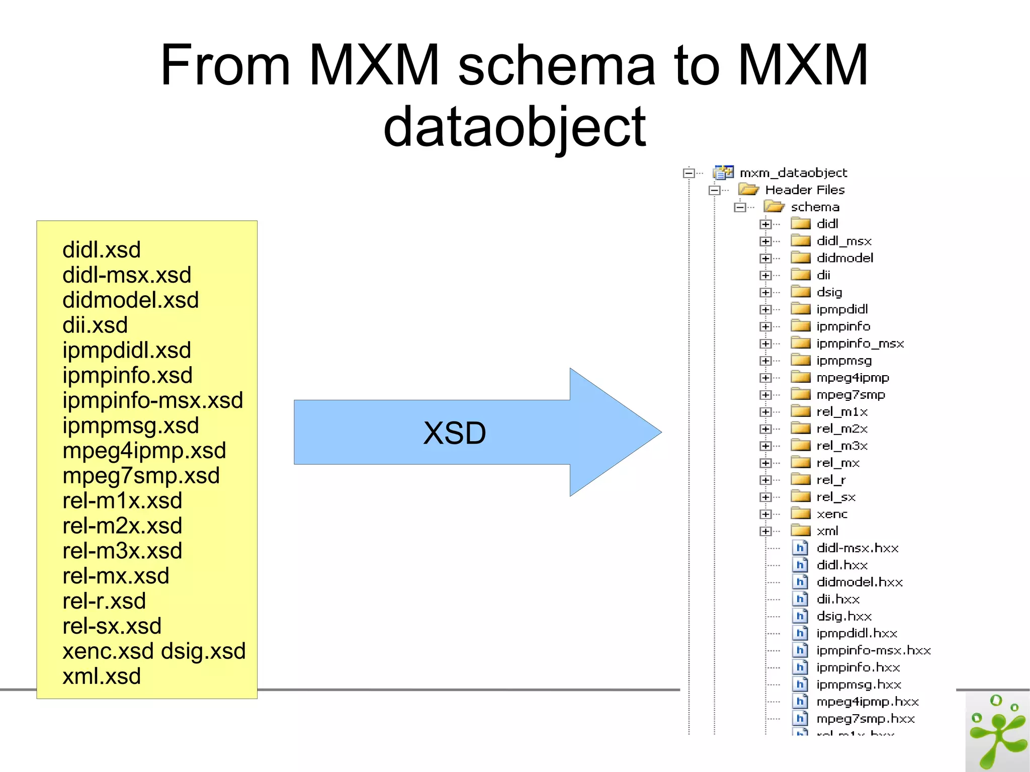 From MXM schema to MXM
               dataobject
didl.xsd
didl-msx.xsd
didmodel.xsd
dii.xsd
ipmpdidl.xsd
ipmpinfo.xsd
ipmpinfo-msx.xsd
ipmpmsg.xsd         XSD
mpeg4ipmp.xsd
mpeg7smp.xsd
rel-m1x.xsd
rel-m2x.xsd
rel-m3x.xsd
rel-mx.xsd
rel-r.xsd
rel-sx.xsd
xenc.xsd dsig.xsd
xml.xsd
 
