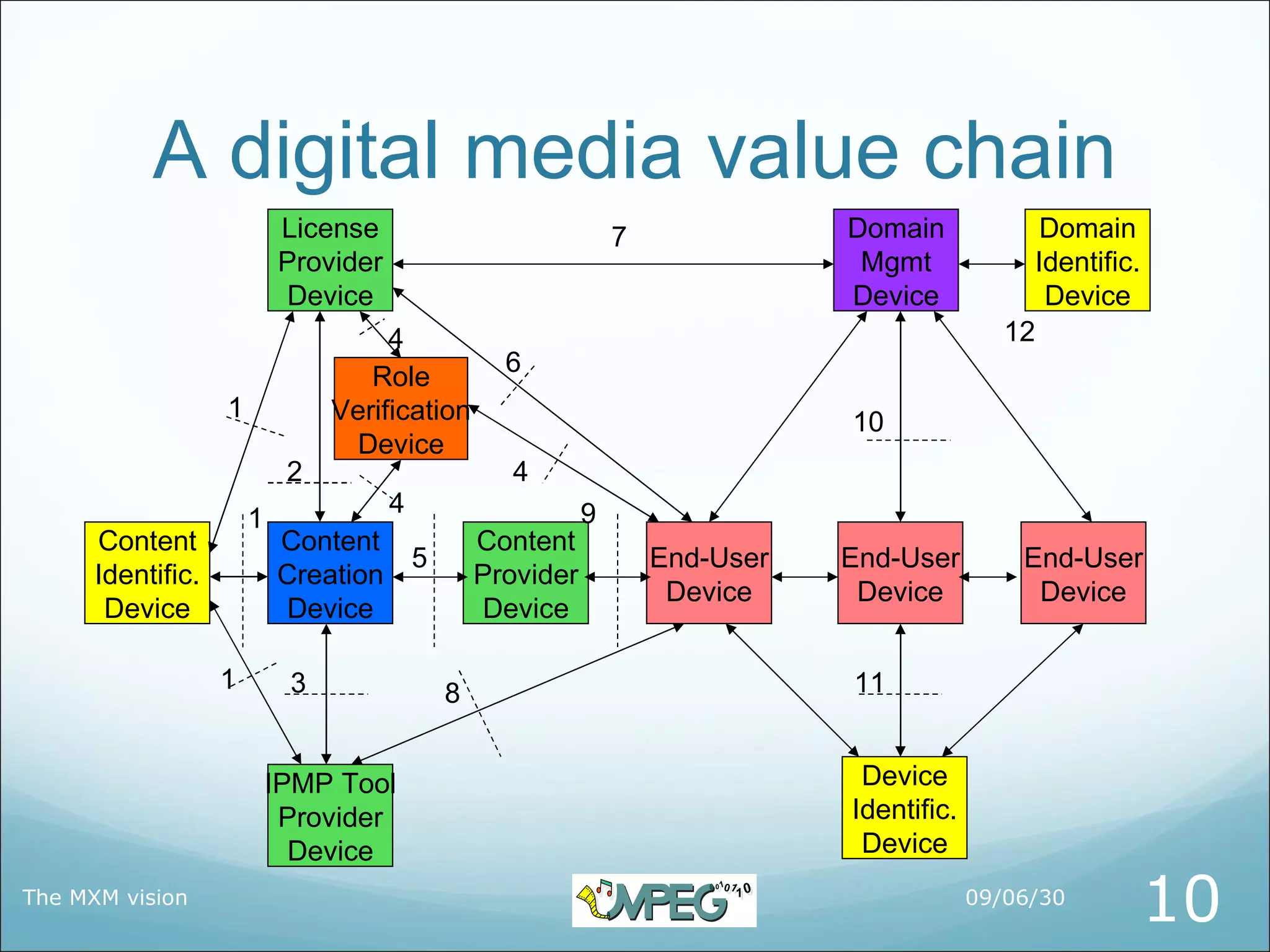 A digital media value chain
                           License                            7              Domain             Domain
                           Provider                                           Mgmt             Identific.
                           Device                                            Device             Device
                                     4                                                       12
                                                 6
                                   Role
                   1            Verification                                 10
                                 Device
                            2                     4
                                      4                   9
                       1
      Content              Content             Content
                                    5                             End-User   End-User         End-User
      Identific.           Creation            Provider
                                                                   Device     Device           Device
       Device              Device              Device

                   1        3             8                                  11


                           IPMP Tool                                          Device
                            Provider                                         Identific.
                             Device                                           Device
The MXM vision                                                                            09/06/30
                                                                                                            10
 