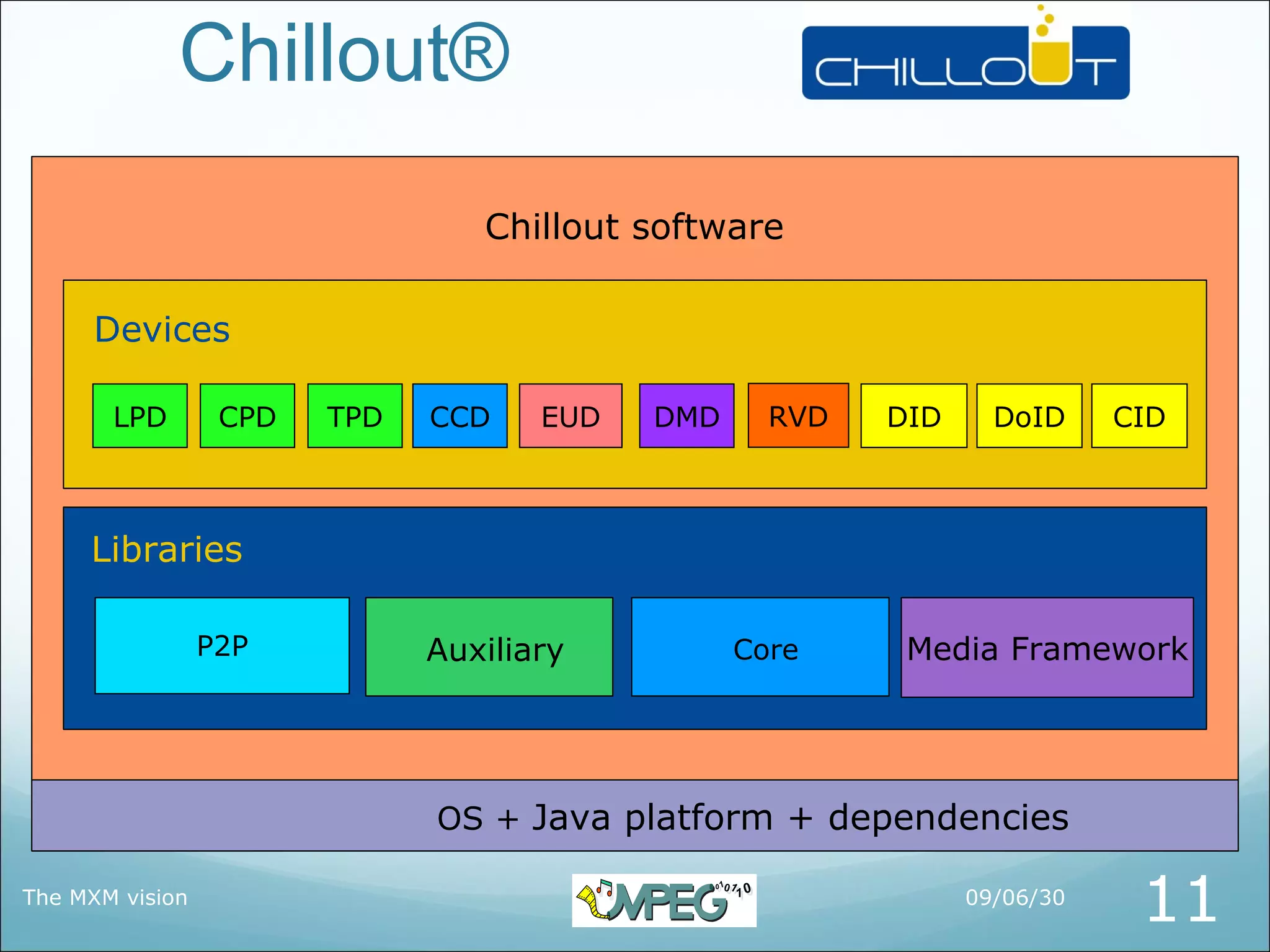 Chillout®
                                 Chillout software

      Devices

       LPD        CPD   TPD   CCD    EUD   DMD     RVD   DID     DoID     CID



     Libraries

                 P2P          Auxiliary          Core     Media Framework




                              OS + Java platform + dependencies

The MXM vision                                                 09/06/30
                                                                           11
 