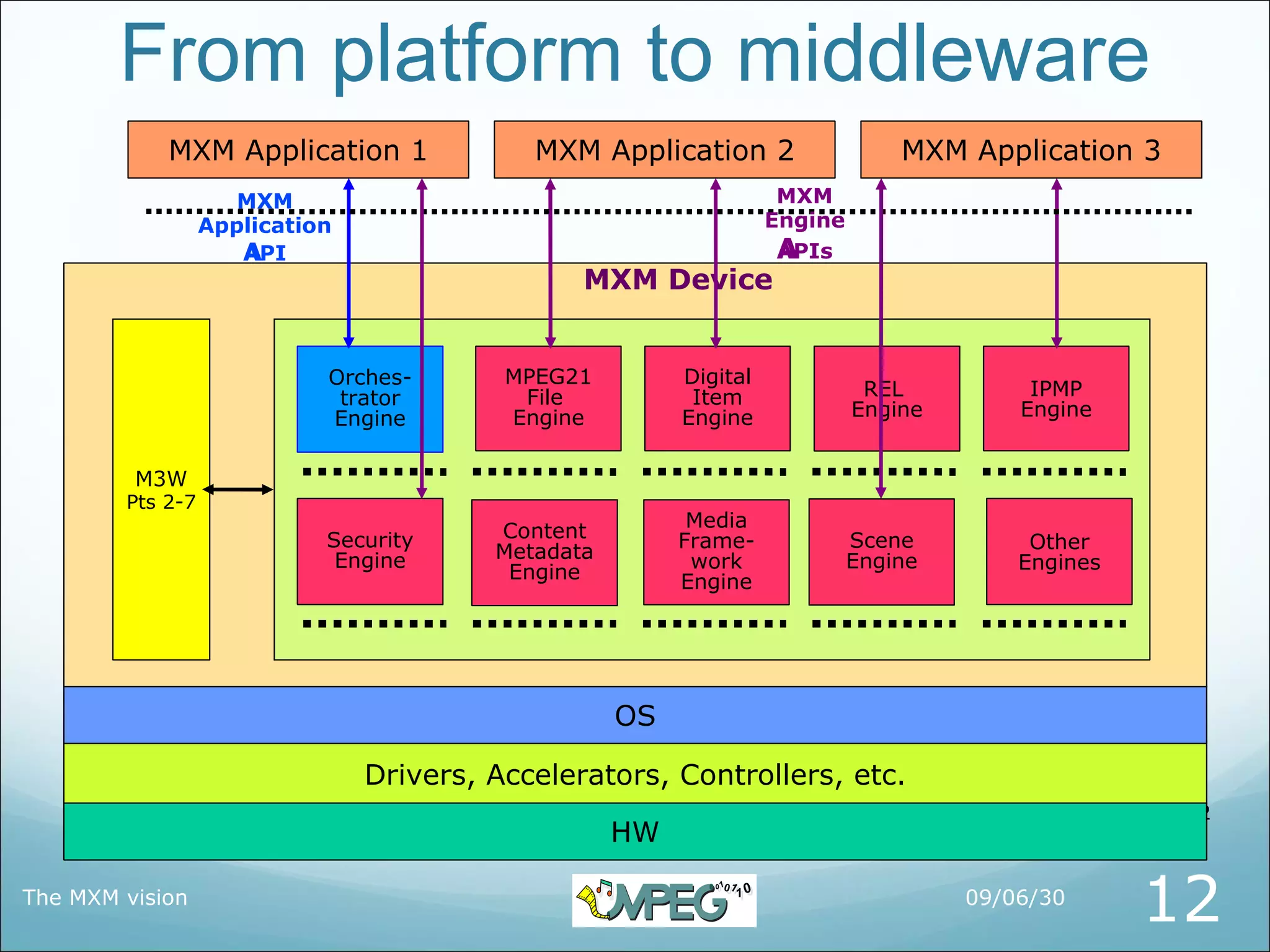From platform to middleware
            MXM Application 1                  MXM Application 2                    MXM Application 3
                     MXM                                                MXM
                  Application                                          Engine
                     A
                     API                                                A
                                                                        APIs
                                                    MXM Device


                            Orches-         MPEG21           Digital
                             trator          File             Item               REL           IPMP
                            Engine          Engine           Engine             Engine        Engine


         M3W
        Pts 2-7
                                                              Media
                            Security        Content          Frame-             Scene
                                            Metadata                                           Other
                             Engine                           work              Engine        Engines
                                             Engine          Engine




                                                       OS

                                Drivers, Accelerators, Controllers, etc.
         09/06/08                CEDEO.net – Status report and prospects
                                 La proposta di Digital Media in Italia
                                                       HW                          12
                                                                                 2009/05/08              12



The MXM vision                                                                           09/06/30
                                                                                                        12
 