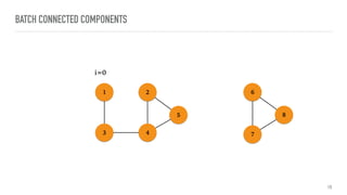 1
43
2
5
i=0
BATCH CONNECTED COMPONENTS
15
6
7
8
 