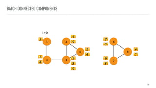 1
43
2
5
6
7
8
i=0
BATCH CONNECTED COMPONENTS
16
1
4
3
4
5
2
3
5
2
4
7
8
6
7
6
8
 