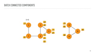 1
21
1
2
6
6
6
i=1
BATCH CONNECTED COMPONENTS
18
2
1
2
2
1
1
2
1
2
7
6
6
6
 