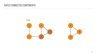 1
11
1
1
i=2
BATCH CONNECTED COMPONENTS
19
6
6
6
 