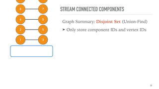 54
76
31
52
20
STREAM CONNECTED COMPONENTS
Graph Summary: Disjoint Set (Union-Find)
➤ Only store component IDs and vertex IDs
 
