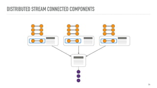 DISTRIBUTED STREAM CONNECTED COMPONENTS
34
 
